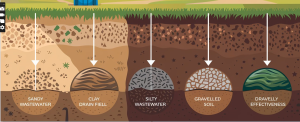 types of soil for septic systems